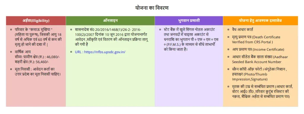 Rashtriya Parivarik Labh Yojana 2026 Good News Update – Payment Details, New List & Apply Process 1 Rashtriya Parivarik Labh Yojana 2026 Details